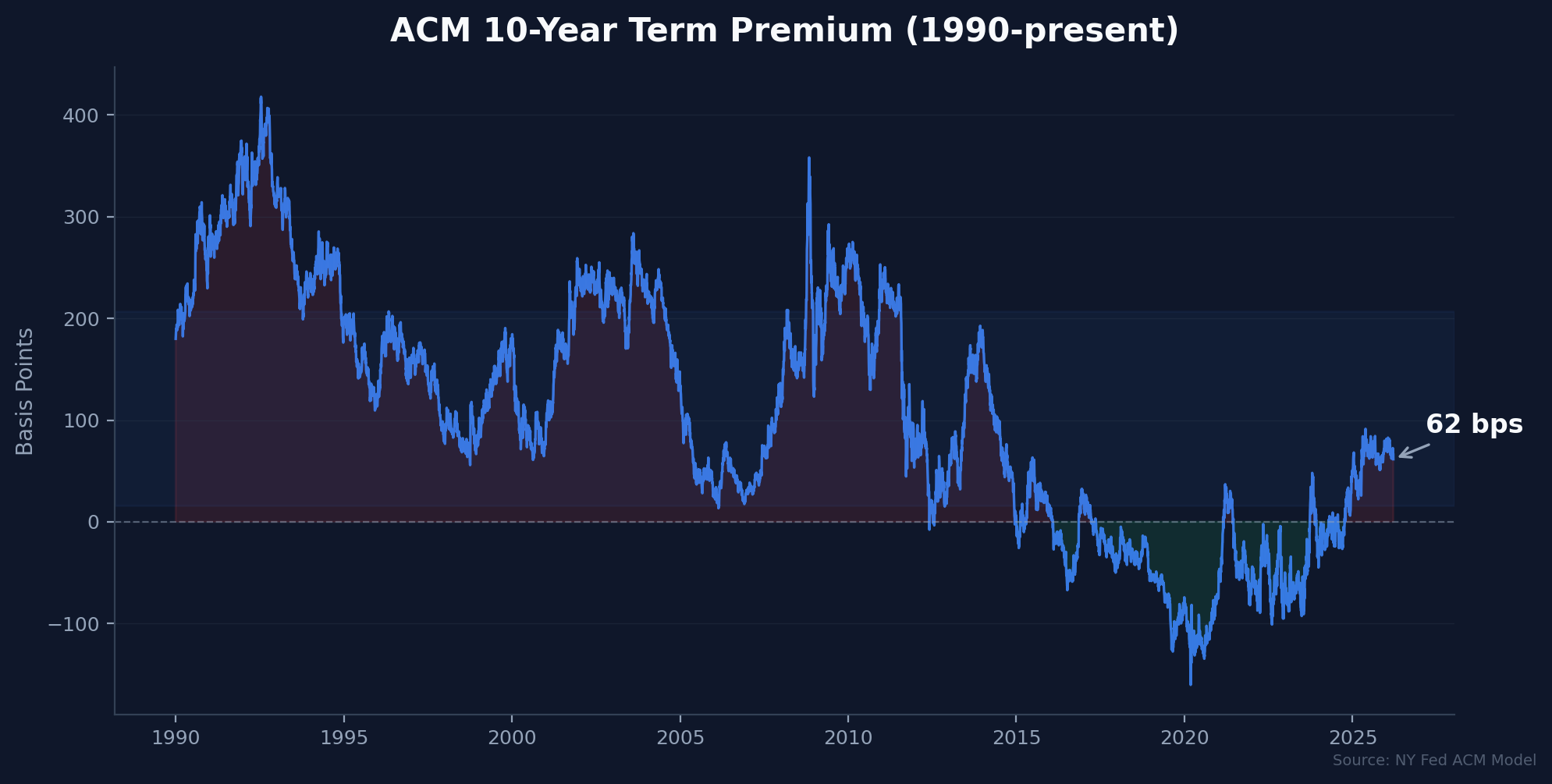 ACM 10Y Term Premium